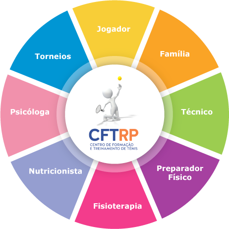 Ciclo do Trabalho do CFTRP - Jogadores